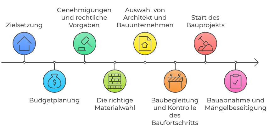 Planung des Hausanbaus