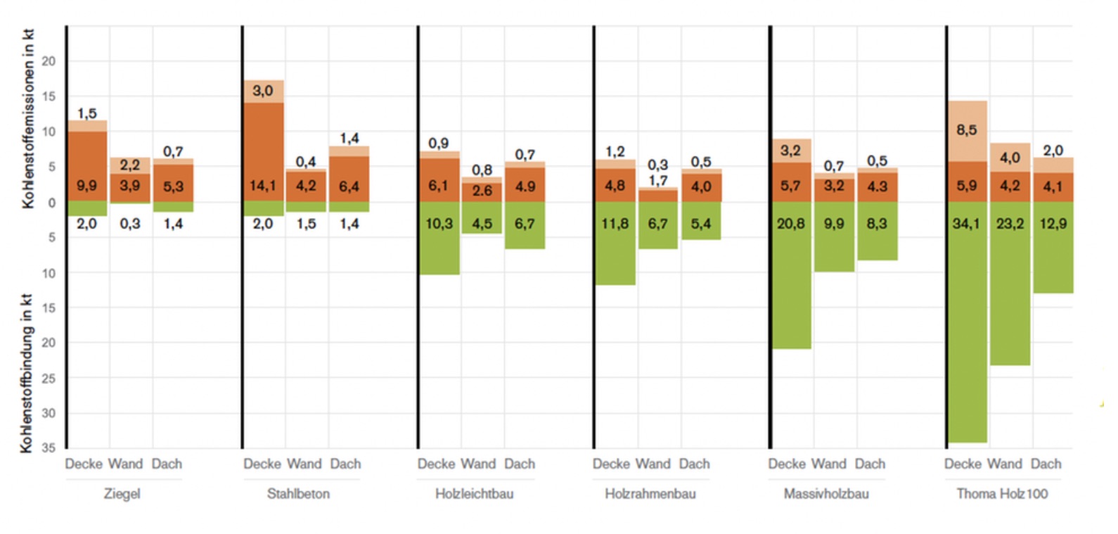 Grafik der CO₂-Bilanz von Holz im Vergleich zu anderen Baumaterialien